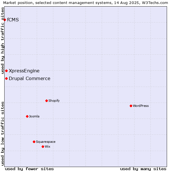 Market position of Drupal Commerce vs. XpressEngine vs. fCMS