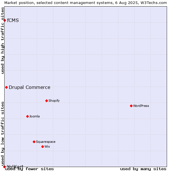 Market position of Drupal Commerce vs. fCMS vs. Yo!Kart