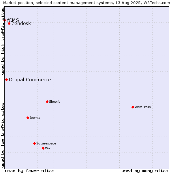 Market position of Zendesk vs. Drupal Commerce vs. fCMS