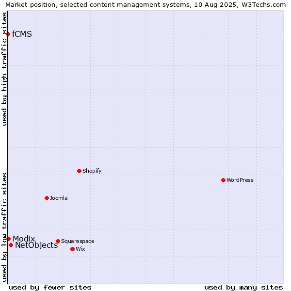 Market position of NetObjects vs. Modix vs. fCMS