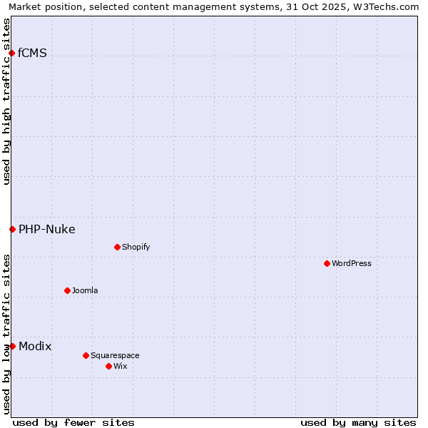 Market position of Modix vs. PHP-Nuke vs. fCMS