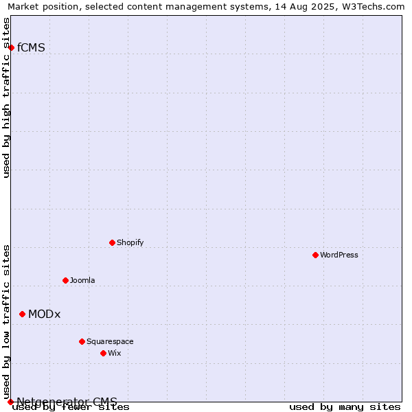Market position of MODx vs. fCMS vs. Netgenerator CMS
