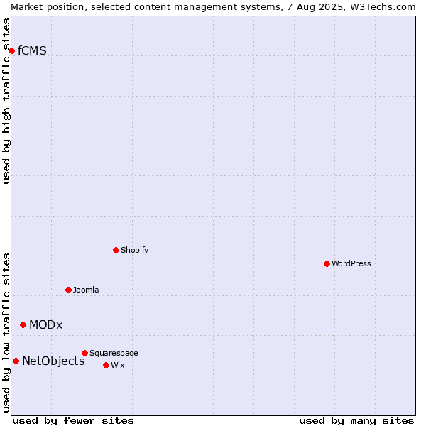 Market position of MODx vs. NetObjects vs. fCMS