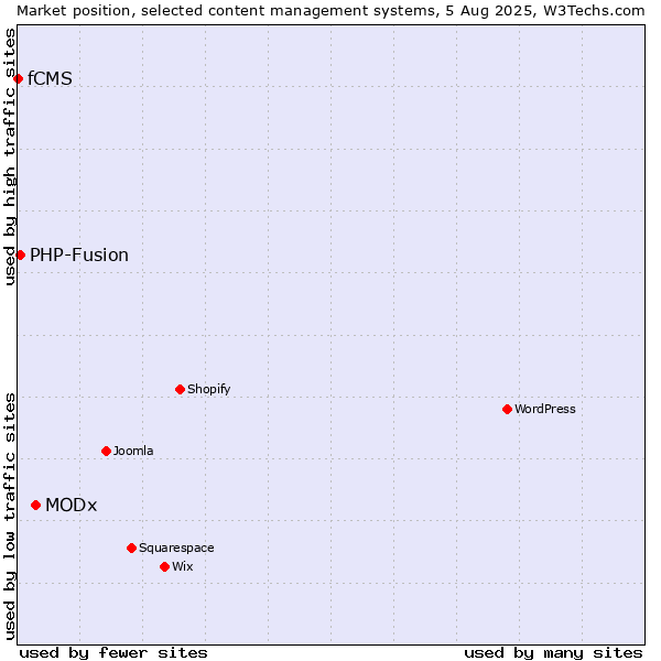 Market position of MODx vs. PHP-Fusion vs. fCMS