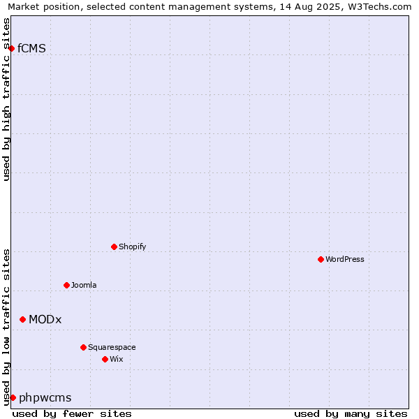 Market position of MODx vs. phpwcms vs. fCMS