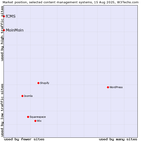 Market position of MoinMoin vs. fCMS