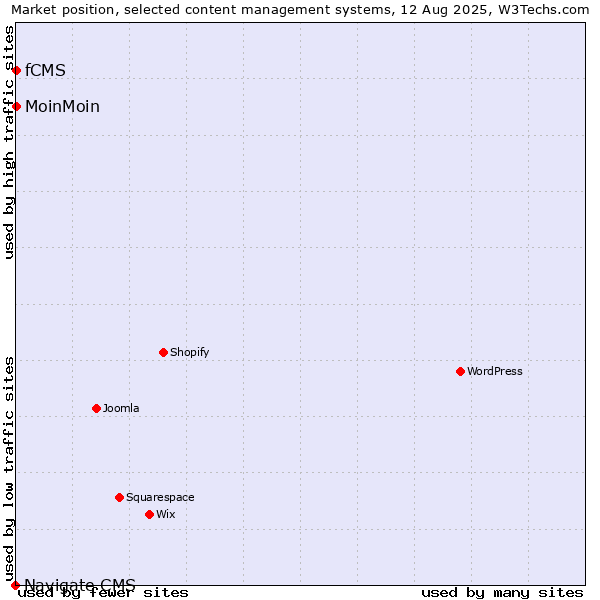 Market position of MoinMoin vs. fCMS vs. Navigate CMS