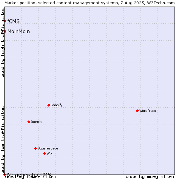 Market position of MoinMoin vs. fCMS vs. Netgenerator CMS