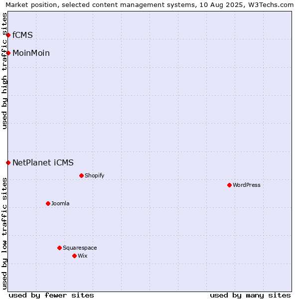 Market position of NetPlanet iCMS vs. MoinMoin vs. fCMS