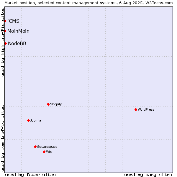 Market position of NodeBB vs. MoinMoin vs. fCMS