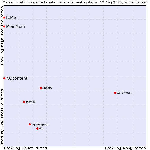 Market position of NQcontent vs. MoinMoin vs. fCMS