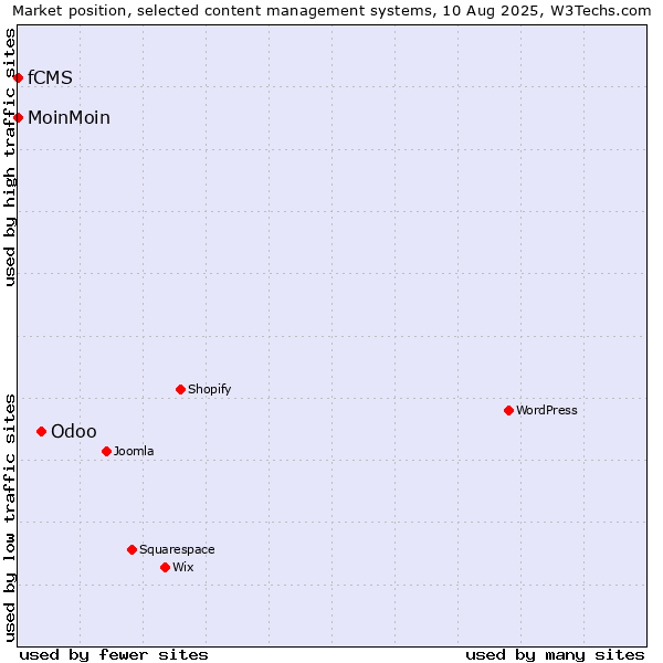 Market position of Odoo vs. MoinMoin vs. fCMS