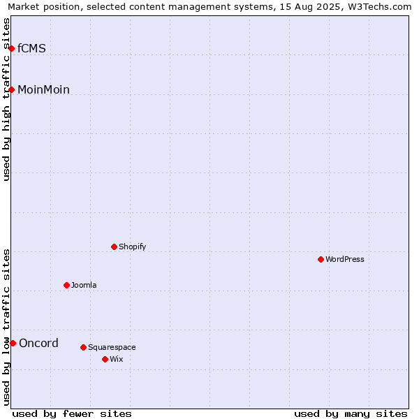 Market position of Oncord vs. MoinMoin vs. fCMS