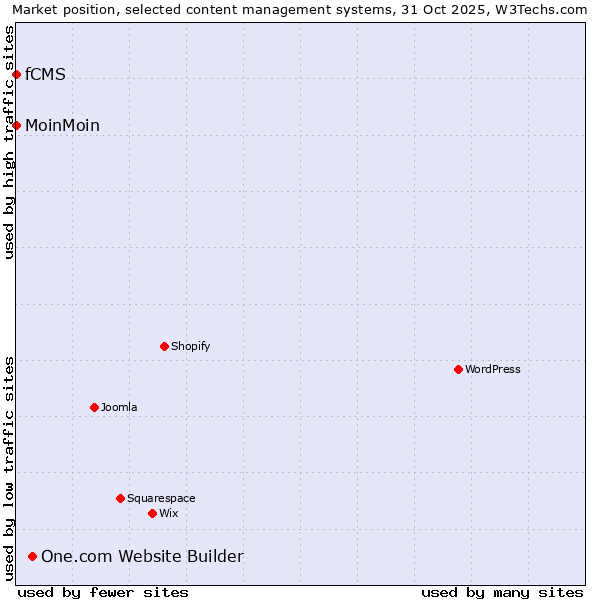 Market position of One.com Website Builder vs. MoinMoin vs. fCMS