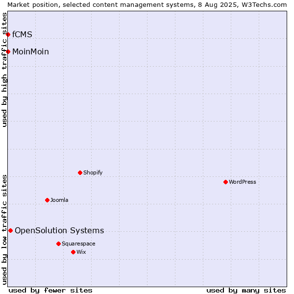 Market position of OpenSolution Systems vs. MoinMoin vs. fCMS