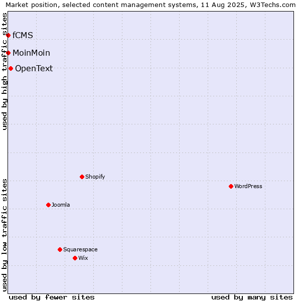 Market position of OpenText vs. MoinMoin vs. fCMS