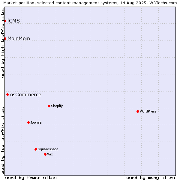 Market position of osCommerce vs. MoinMoin vs. fCMS
