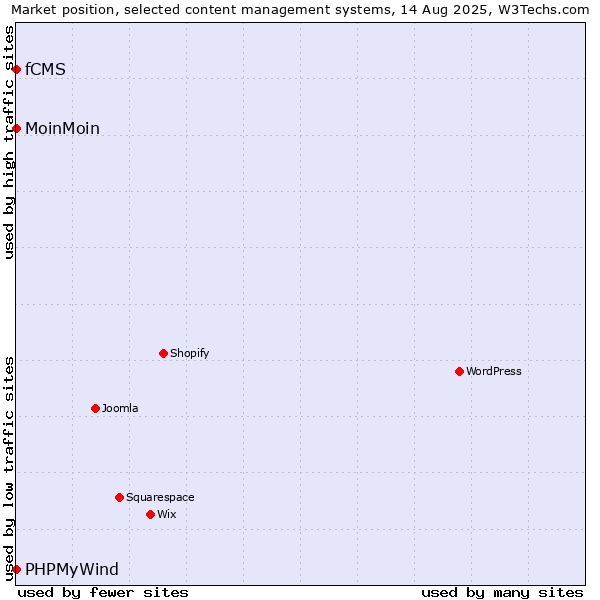 Market position of MoinMoin vs. PHPMyWind vs. fCMS