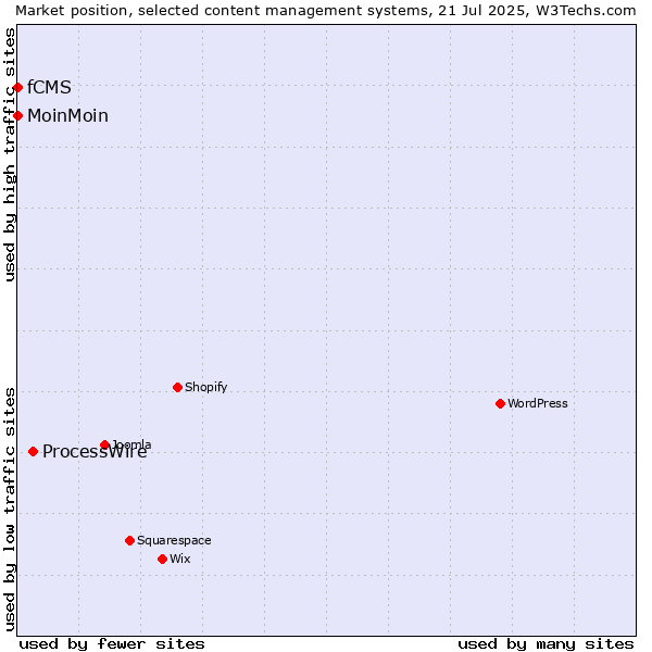 Market position of ProcessWire vs. MoinMoin vs. fCMS