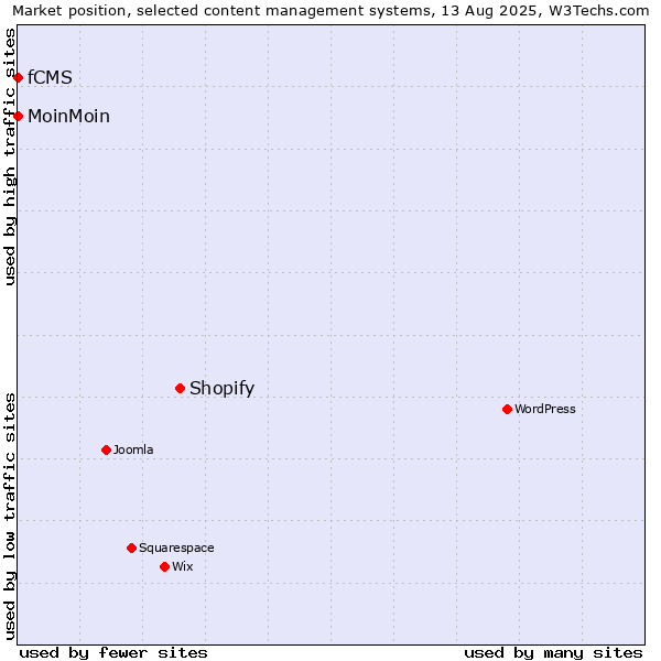 Market position of Shopify vs. MoinMoin vs. fCMS