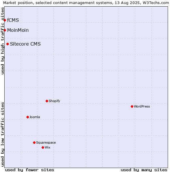 Market position of Sitecore CMS vs. MoinMoin vs. fCMS