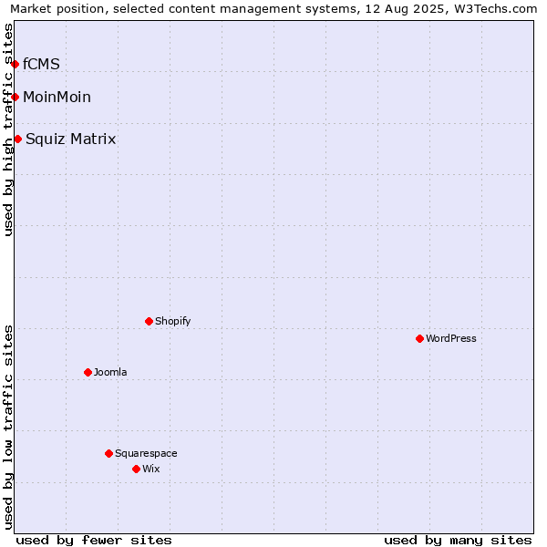 Market position of Squiz Matrix vs. MoinMoin vs. fCMS