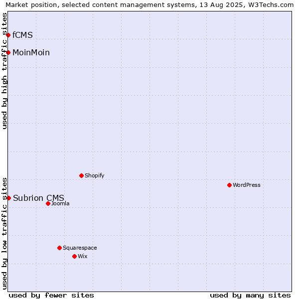 Market position of Subrion CMS vs. MoinMoin vs. fCMS