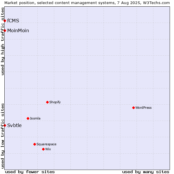 Market position of MoinMoin vs. Svbtle vs. fCMS