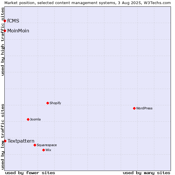 Market position of Textpattern vs. MoinMoin vs. fCMS