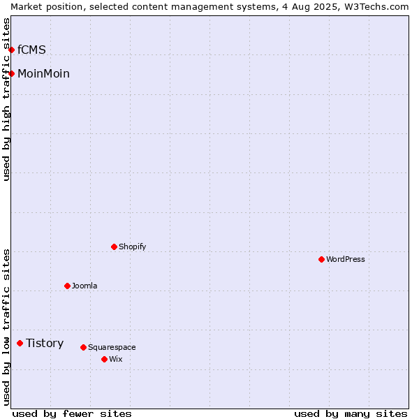 Market position of Tistory vs. MoinMoin vs. fCMS