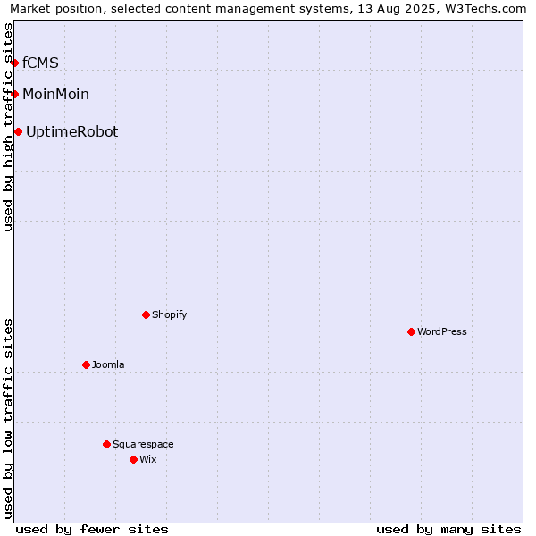 Market position of UptimeRobot vs. MoinMoin vs. fCMS