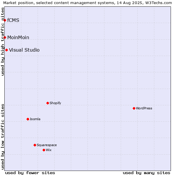 Market position of Visual Studio vs. MoinMoin vs. fCMS