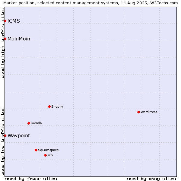 Market position of MoinMoin vs. Waypoint vs. fCMS
