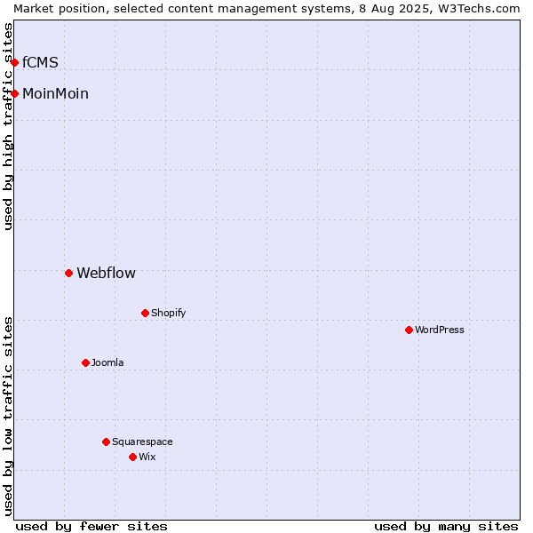 Market position of Webflow vs. MoinMoin vs. fCMS