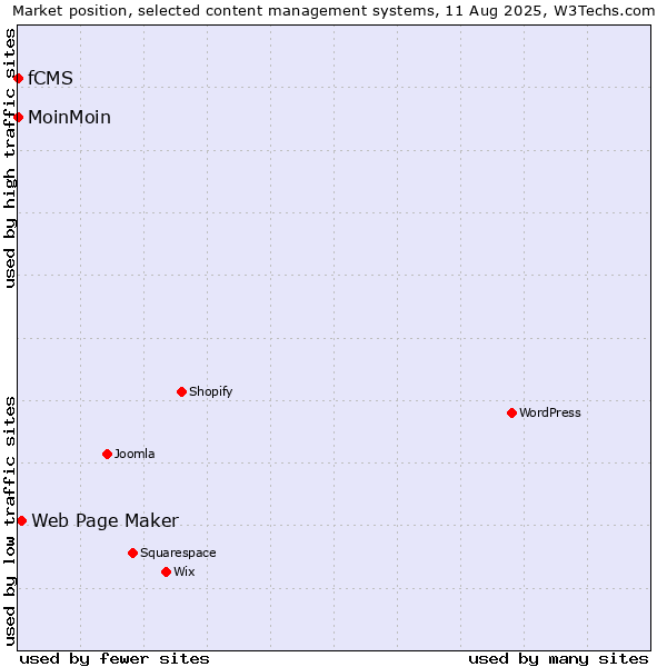 Market position of Web Page Maker vs. MoinMoin vs. fCMS