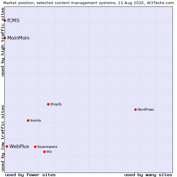 Market position of WebPlus vs. MoinMoin vs. fCMS