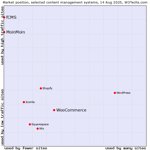 Market position of WooCommerce vs. MoinMoin vs. fCMS