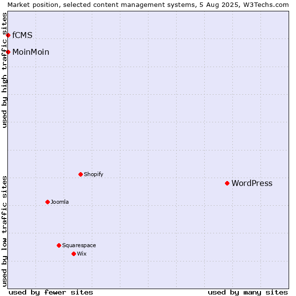 Market position of WordPress vs. MoinMoin vs. fCMS