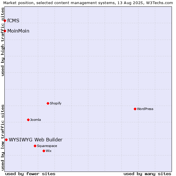 Market position of WYSIWYG Web Builder vs. MoinMoin vs. fCMS