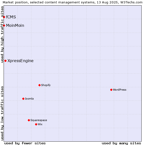 Market position of XpressEngine vs. MoinMoin vs. fCMS