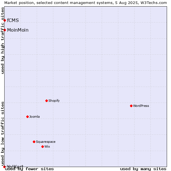 Market position of MoinMoin vs. fCMS vs. Yo!Kart
