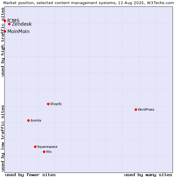 Market position of Zendesk vs. MoinMoin vs. fCMS