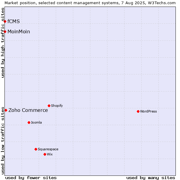 Market position of Zoho Commerce vs. MoinMoin vs. fCMS