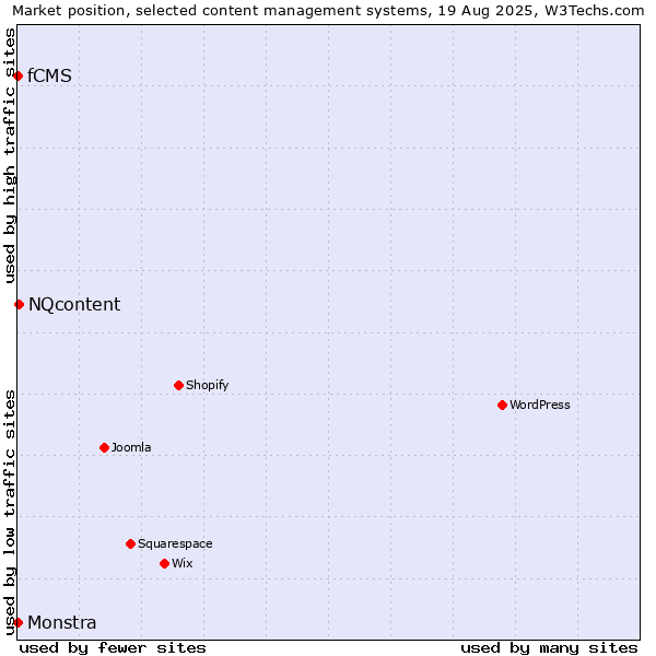 Market position of NQcontent vs. fCMS vs. Monstra