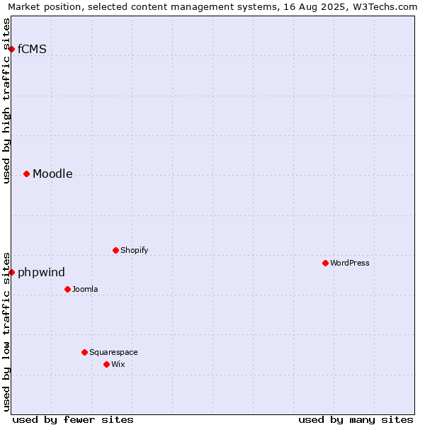 Market position of Moodle vs. phpwind vs. fCMS