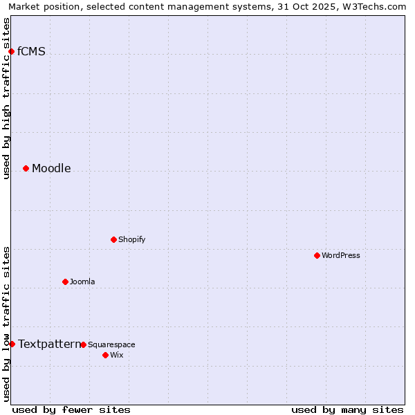 Market position of Moodle vs. Textpattern vs. fCMS