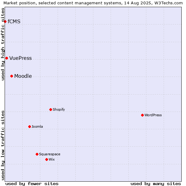 Market position of Moodle vs. VuePress vs. fCMS