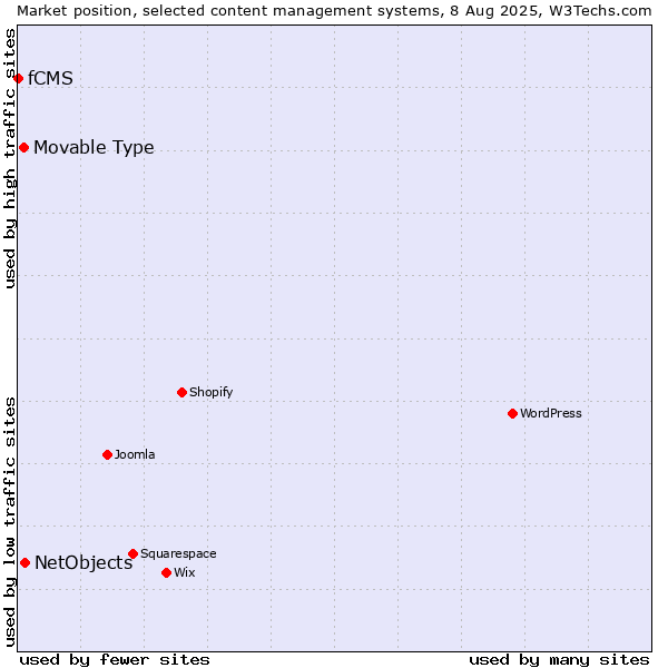 Market position of NetObjects vs. Movable Type vs. fCMS