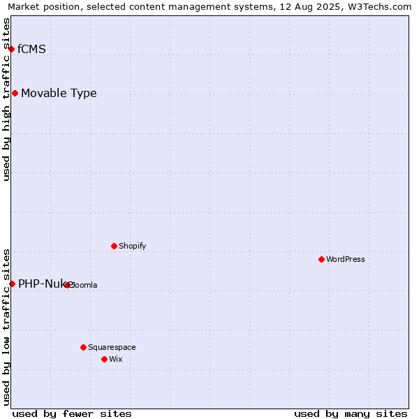 Market position of Movable Type vs. PHP-Nuke vs. fCMS