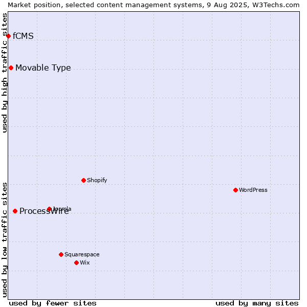 Market position of ProcessWire vs. Movable Type vs. fCMS
